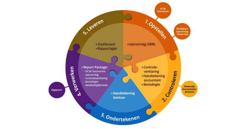 a. Alle PoC’s overzichtelijk in een cirkel
