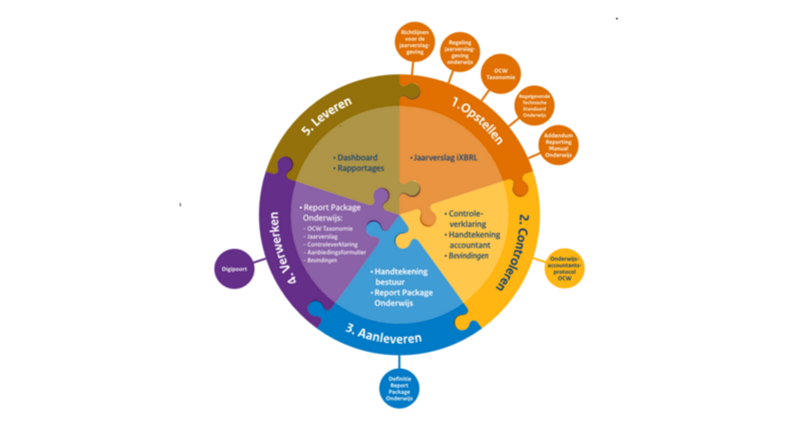 a. Alle processtappen overzichtelijk in een cirkel